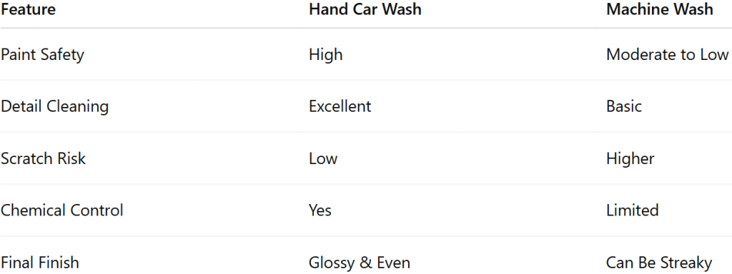 Hand car wash and machine wash comparison table.